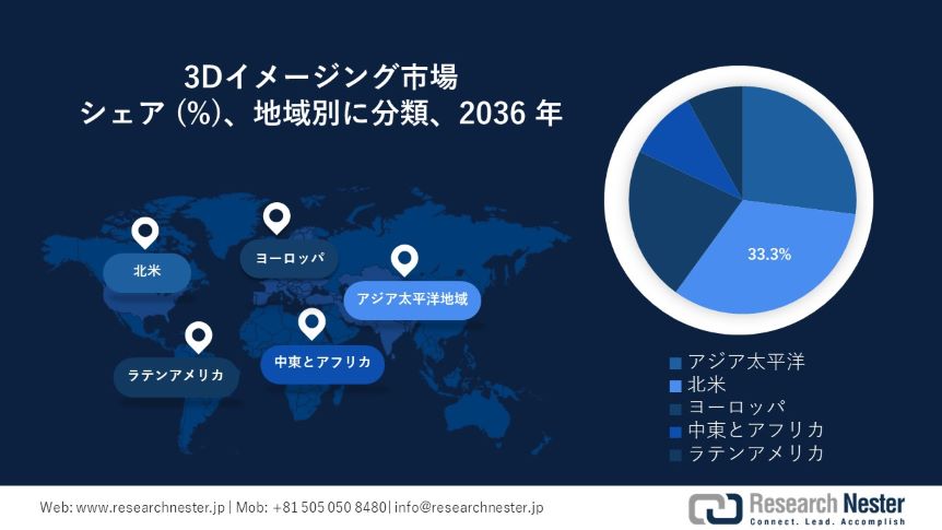 3D Imaging Market Survey